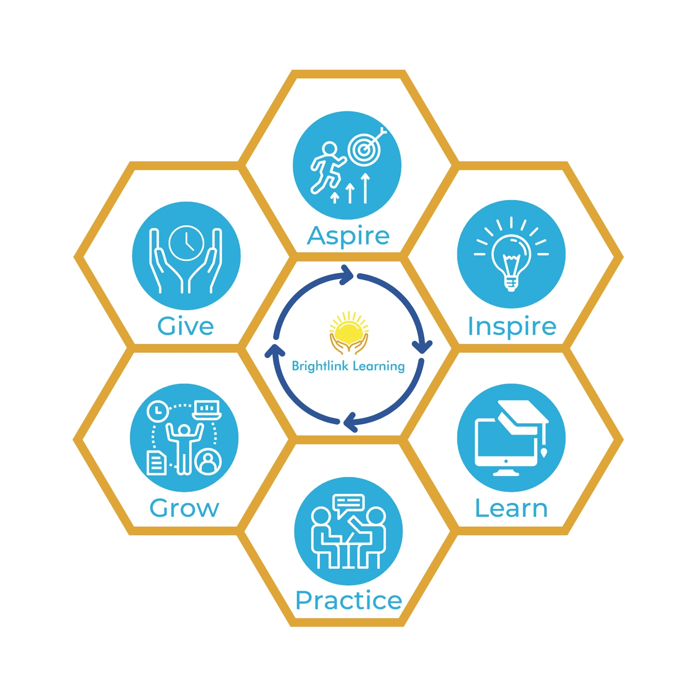 Brightlink Legal Learning Method diagram showing the stages of the learning and career development cycle.